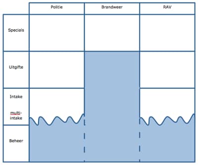 meldkamerdomein